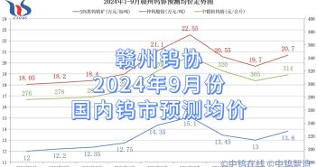 贛州鎢協(xié)2024年9月份國內(nèi)鎢市預(yù)測(cè)均價(jià)