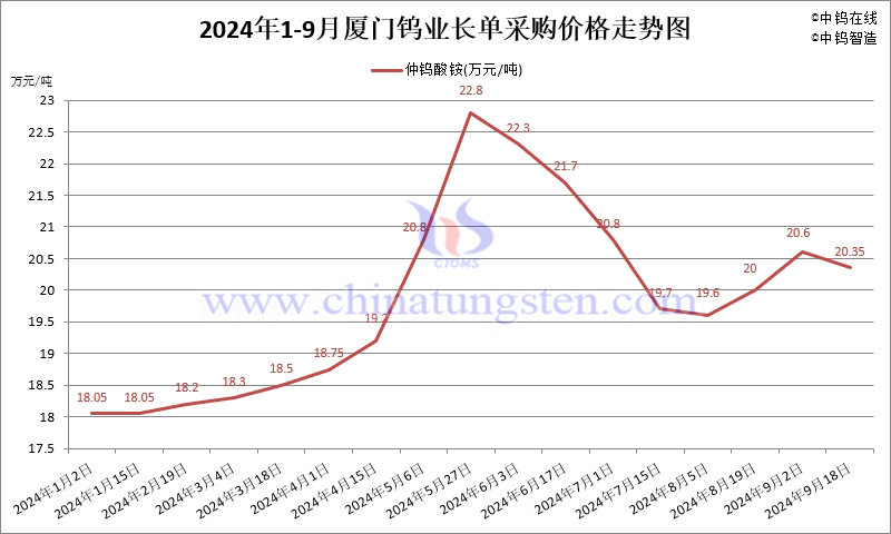 2024年1-9月份廈門鎢業(yè)長單報價走勢圖