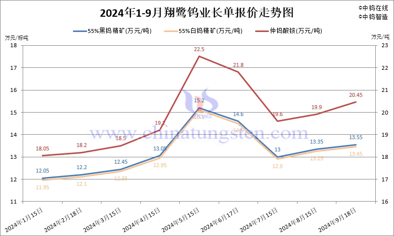 2024年1-9月份翔鷺鎢業(yè)長單報價走勢圖