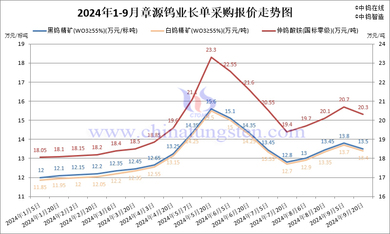 2024年1-9月份章源鎢業(yè)長單報價走勢圖