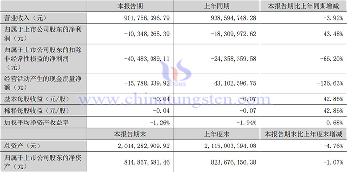 翔鷺鎢業(yè)2024年上半年業(yè)績公告