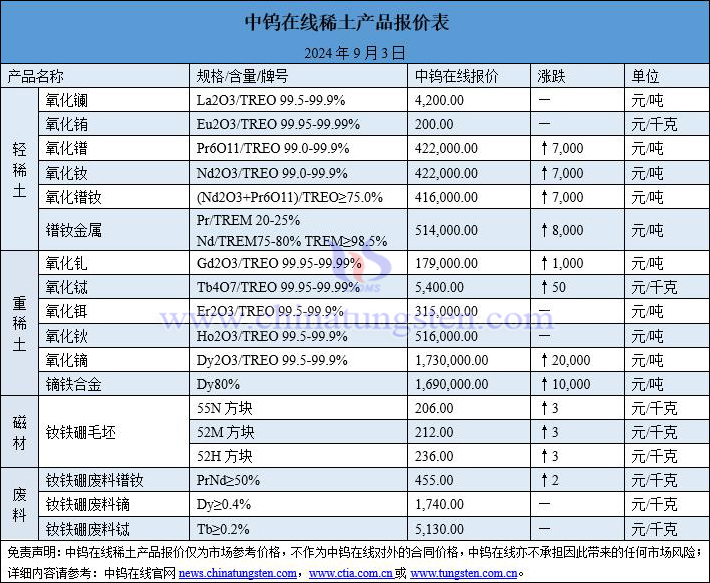 2024年9月3日稀土價(jià)格圖片