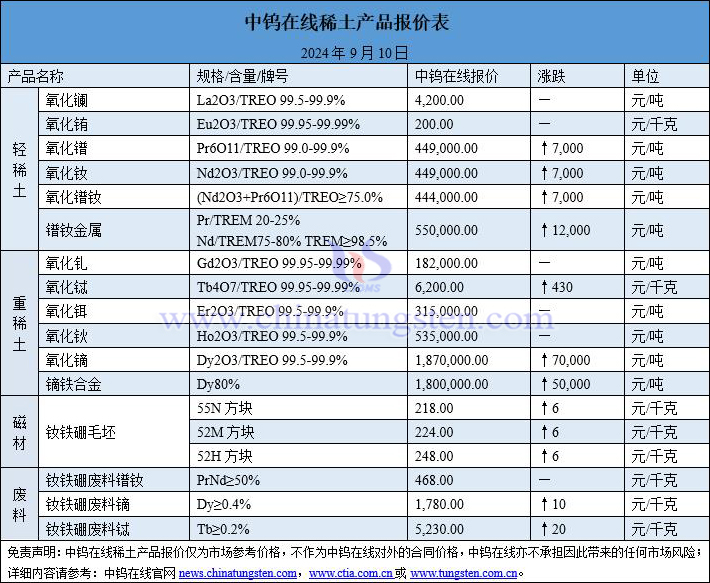 2024年9月10日稀土價(jià)格圖片