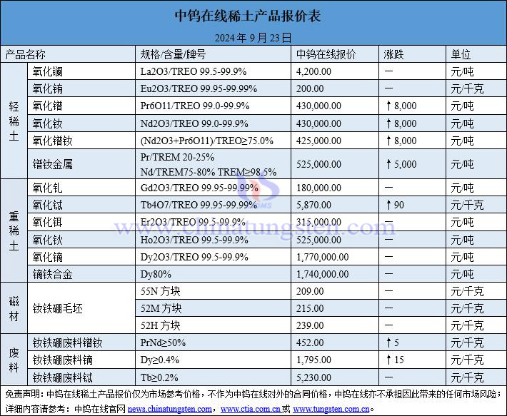 2024年9月23日稀土價格圖片