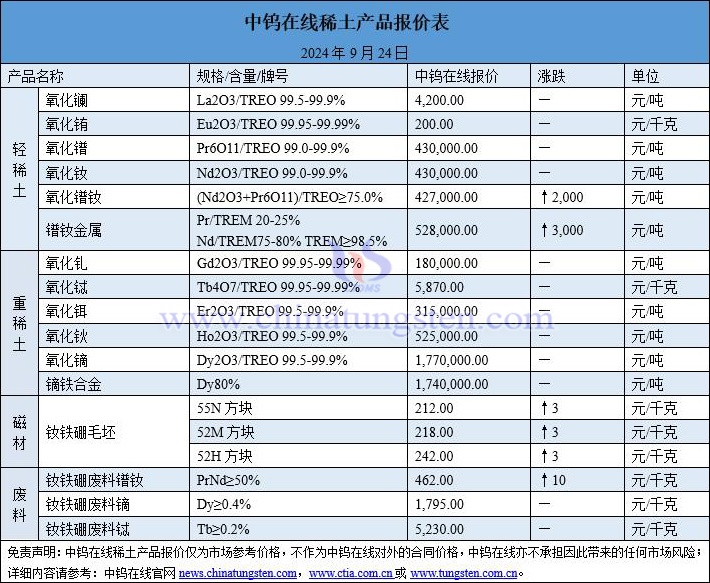 2024年9月24日稀土價(jià)格圖片