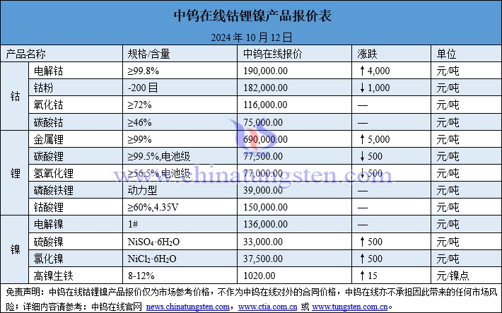 2024年10月12日鈷鋰鎳價(jià)格圖片