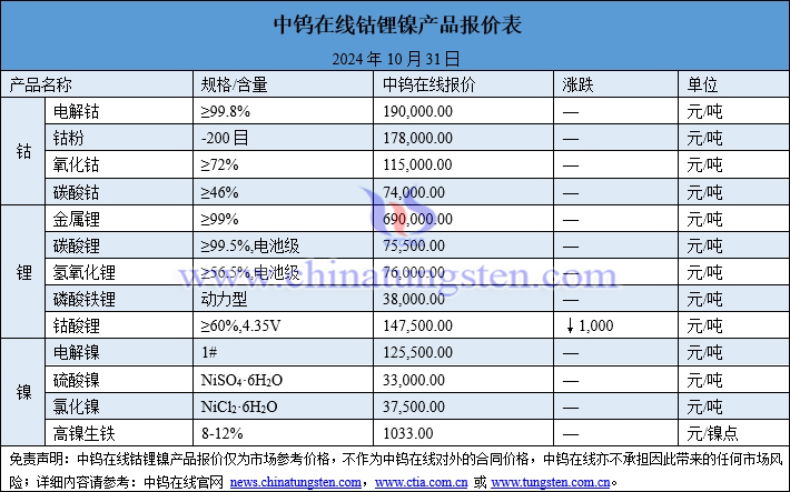 2024年10月31日鈷鋰鎳價格圖片