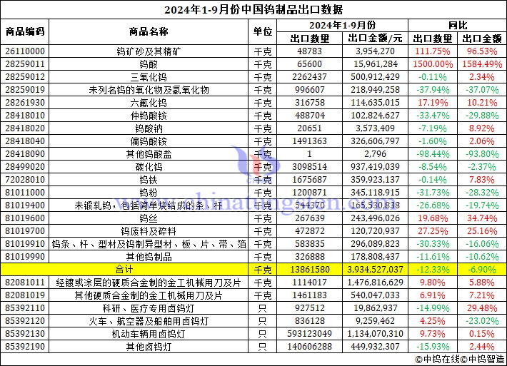 2024年前三季度中國鎢制品出口數(shù)據(jù)圖片