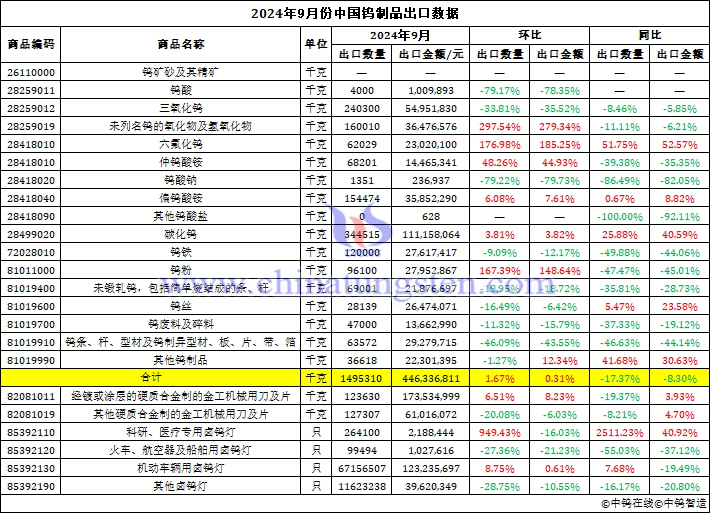 2024年9月份中國鎢制品出口數(shù)據(jù)圖片