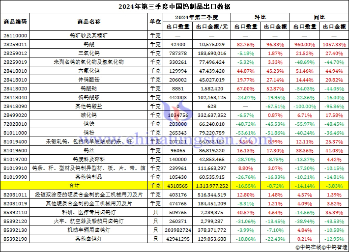 2024年第三季度中國鎢制品出口數(shù)據(jù)圖片