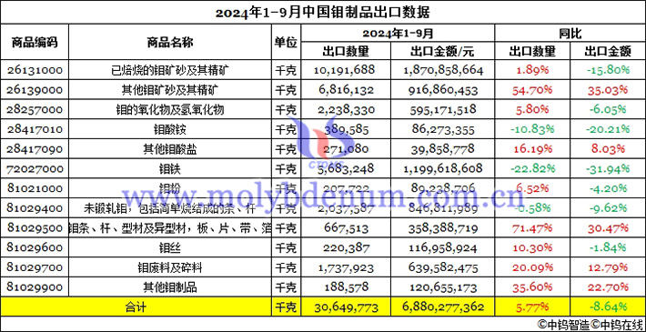 2024年前三季度中國(guó)鉬制品出口數(shù)據(jù)圖片