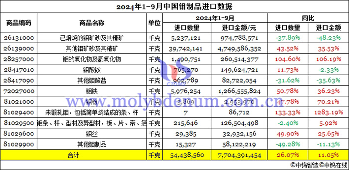 2024年前三季度中國(guó)鉬制品進(jìn)口數(shù)據(jù)圖片