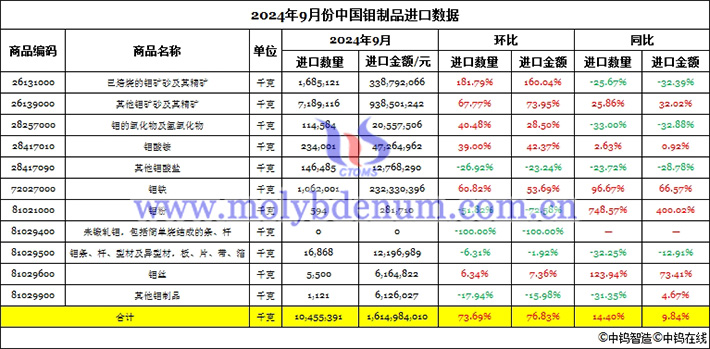 2024年9月份中國(guó)鉬制品進(jìn)口數(shù)據(jù)圖片