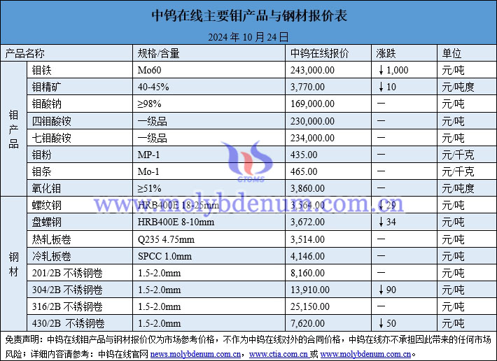 2024年10月24日鉬價(jià)與鋼價(jià)圖片