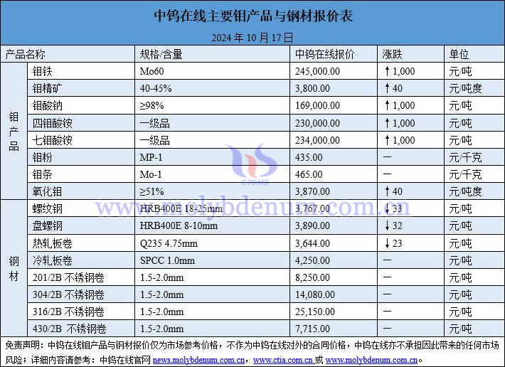 2024年10月17日鉬價(jià)與鋼價(jià)圖片