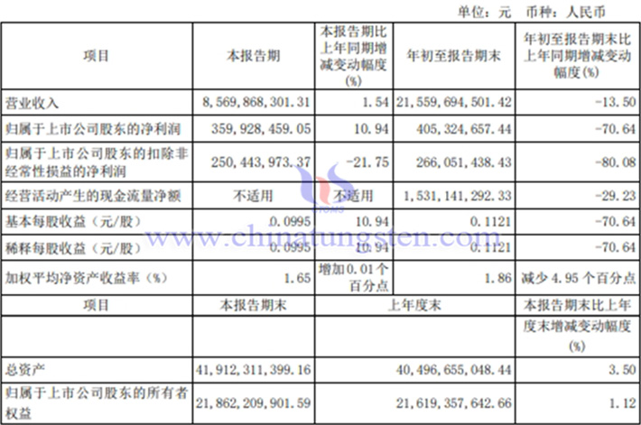 北方稀土2024年第三季度凈業(yè)績圖片