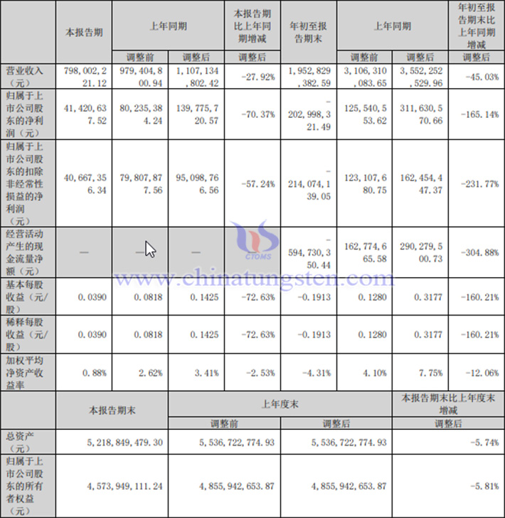 中國稀土2024年第三季度業(yè)績情況圖片