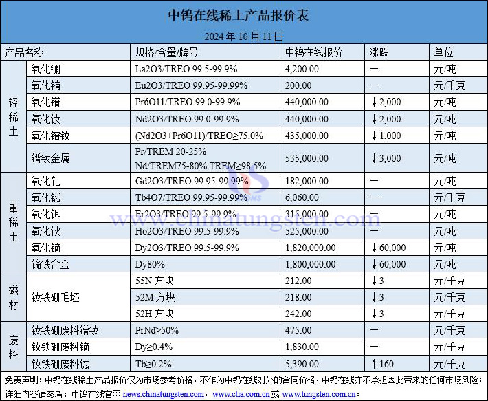 2024年10月11日稀土價(jià)格圖片