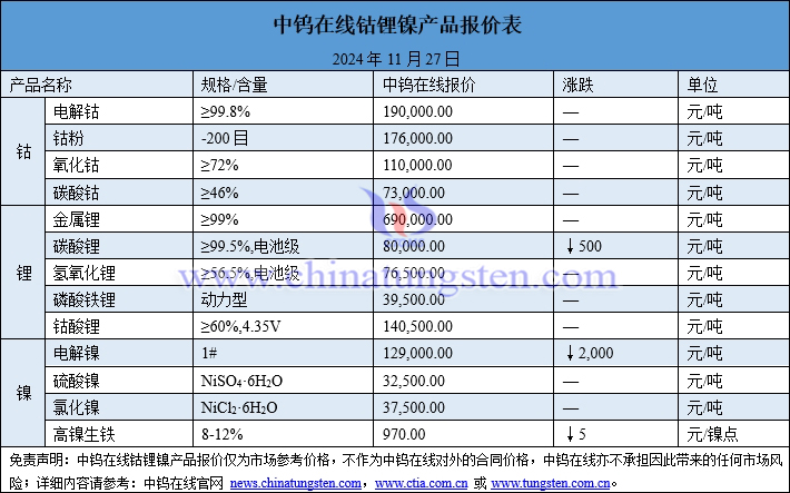 2024年11月27日鈷鋰鎳價格圖片