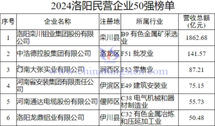 2024洛陽民營企業(yè)50強(qiáng)榜單圖片