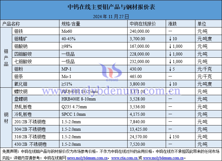 2024年11月27日鉬價(jià)與鋼價(jià)圖片