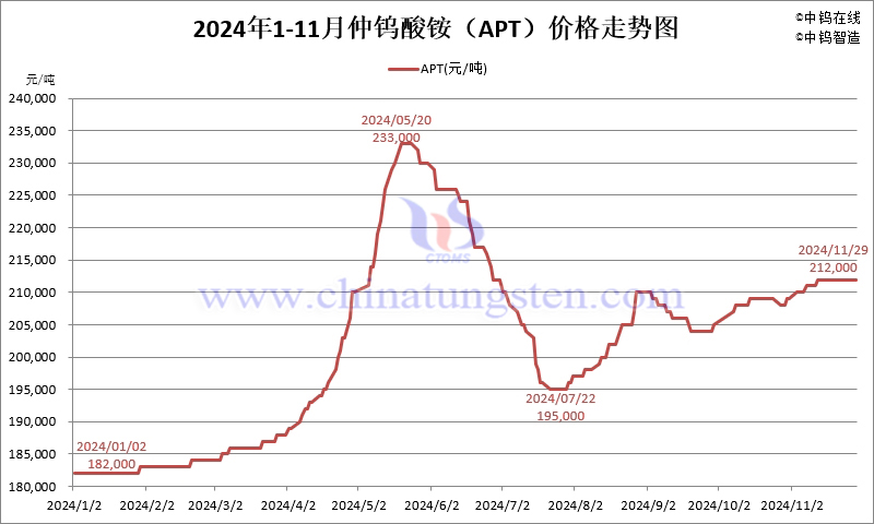 2024年11月份仲鎢酸銨（APT）價(jià)格走勢圖