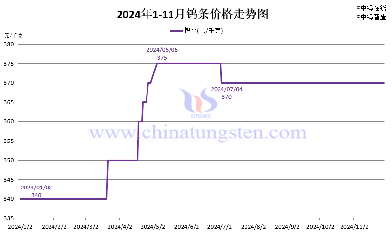 2024年11月份鎢條價(jià)格走勢圖