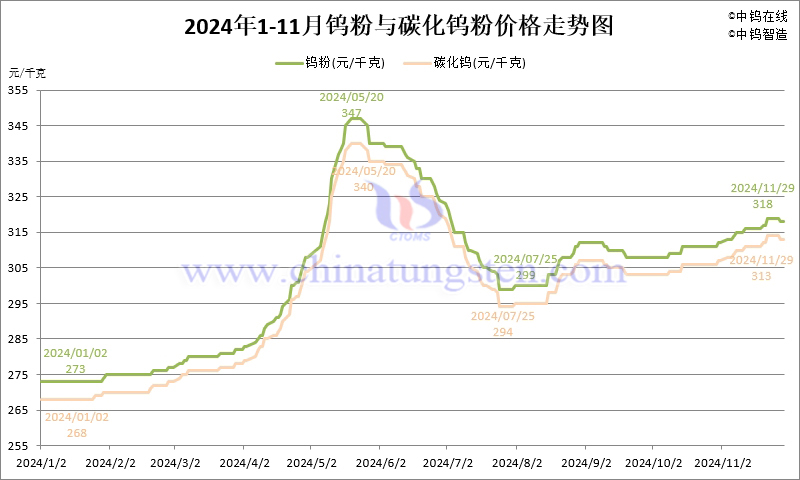 2024年11月份鎢粉（WP）價(jià)格走勢圖