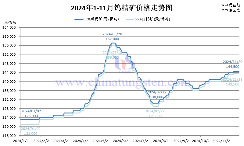 2024年11月份鎢精礦價(jià)格走勢圖