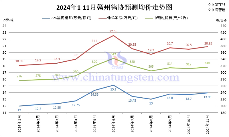 2024年11月份贛州鎢協(xié)預(yù)測均價(jià)走勢圖