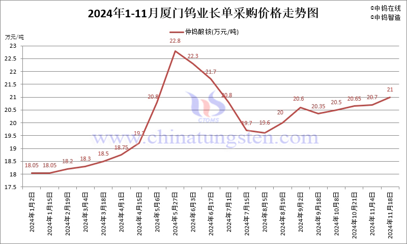 2024年11月份廈門鎢業(yè)長單報(bào)價(jià)走勢圖