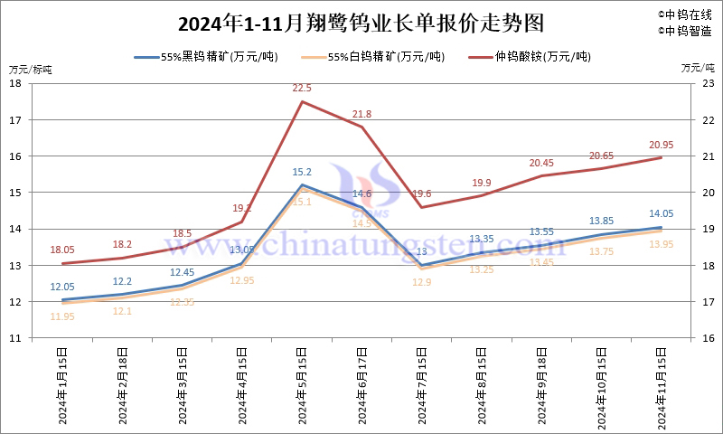 2024年11月份翔鷺鎢業(yè)長單報(bào)價(jià)走勢圖