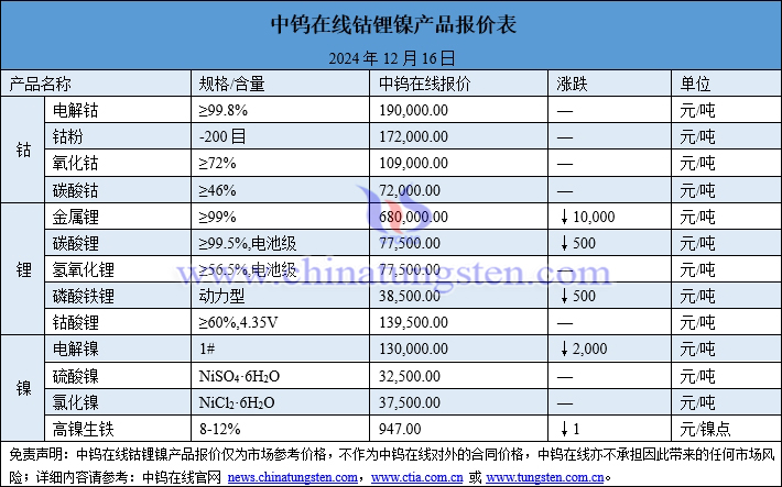 2024年12月16日鈷鋰鎳價(jià)格圖片