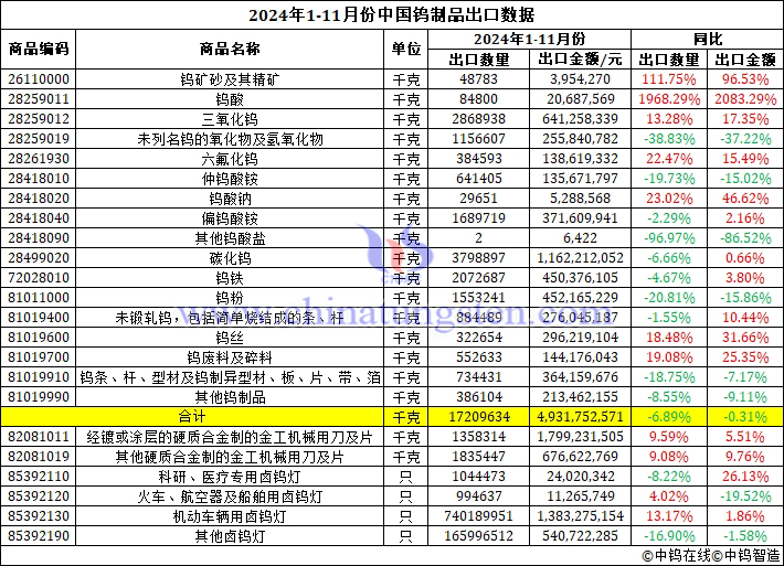 2024年1-11月份中國鎢制品出口數(shù)據(jù)圖片