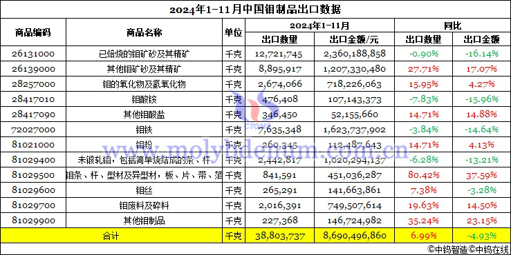 2024年1-11月中國(guó)鉬制品出口數(shù)據(jù)圖片