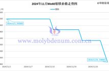 2024年11月鉬鐵價(jià)格走勢圖