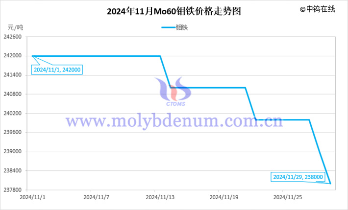 2024年11月鉬鐵價格走勢圖
