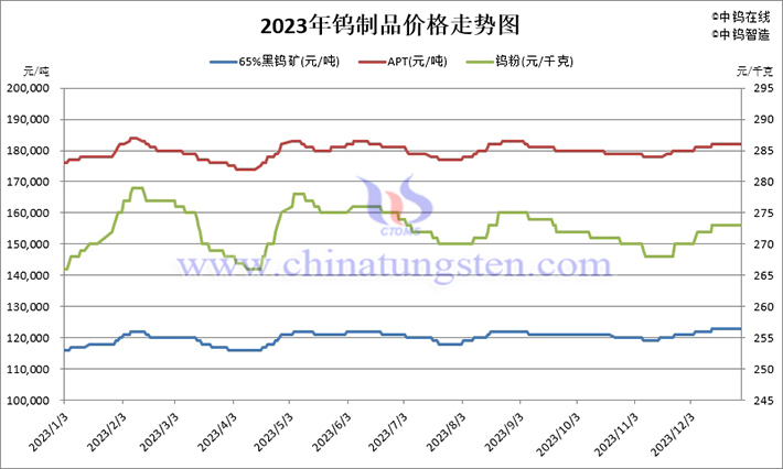 2023年鎢制品價(jià)格走勢(shì)圖片