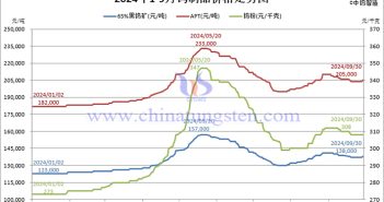 2024年前三季度鎢制品價(jià)格走勢(shì)圖片