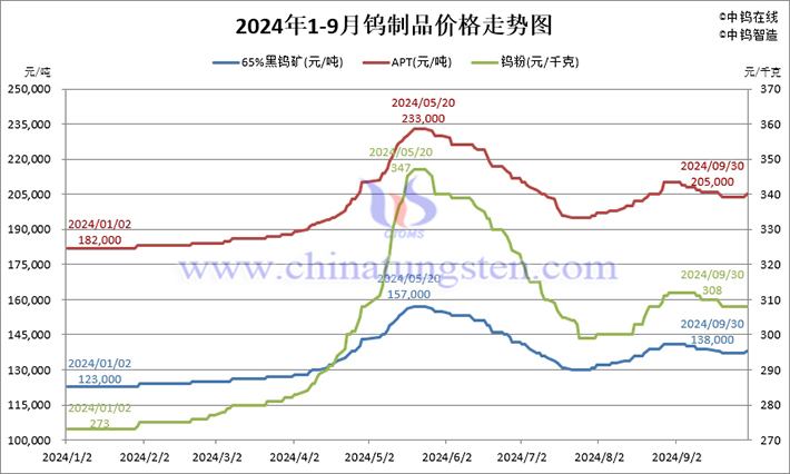 2024年前三季度鎢制品價(jià)格走勢(shì)圖片