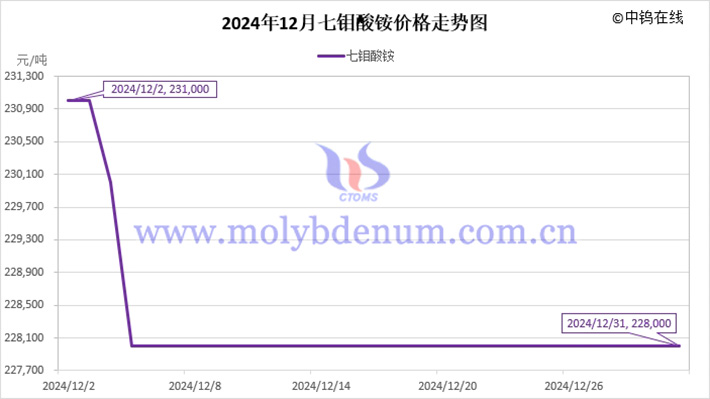 2024年12月七鉬酸銨價格走勢圖