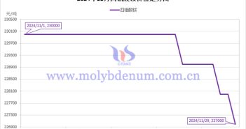 2024年11月四鉬酸銨價(jià)格走勢(shì)圖