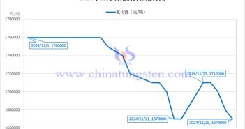 2024年11月氧化鏑價(jià)格走勢(shì)圖