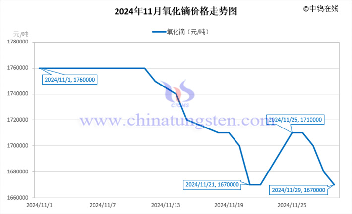 2024年11月氧化鏑價(jià)格走勢圖