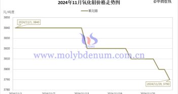 2024年11月氧化鉬價(jià)格走勢(shì)圖