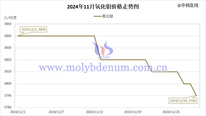 2024年11月氧化鉬價(jià)格走勢(shì)圖