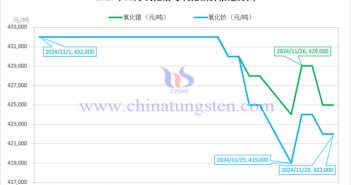 2024年11月氧化鐠與氧化釹價(jià)格走勢(shì)圖