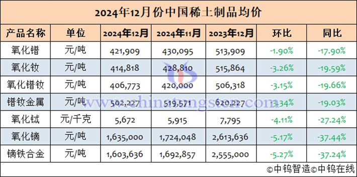 2024年12月中國稀土制品均價表