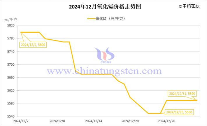 2024年12月氧化鋱價格走勢圖