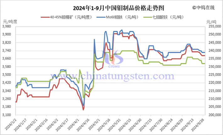 2024年前三季度中國鉬價(jià)走勢